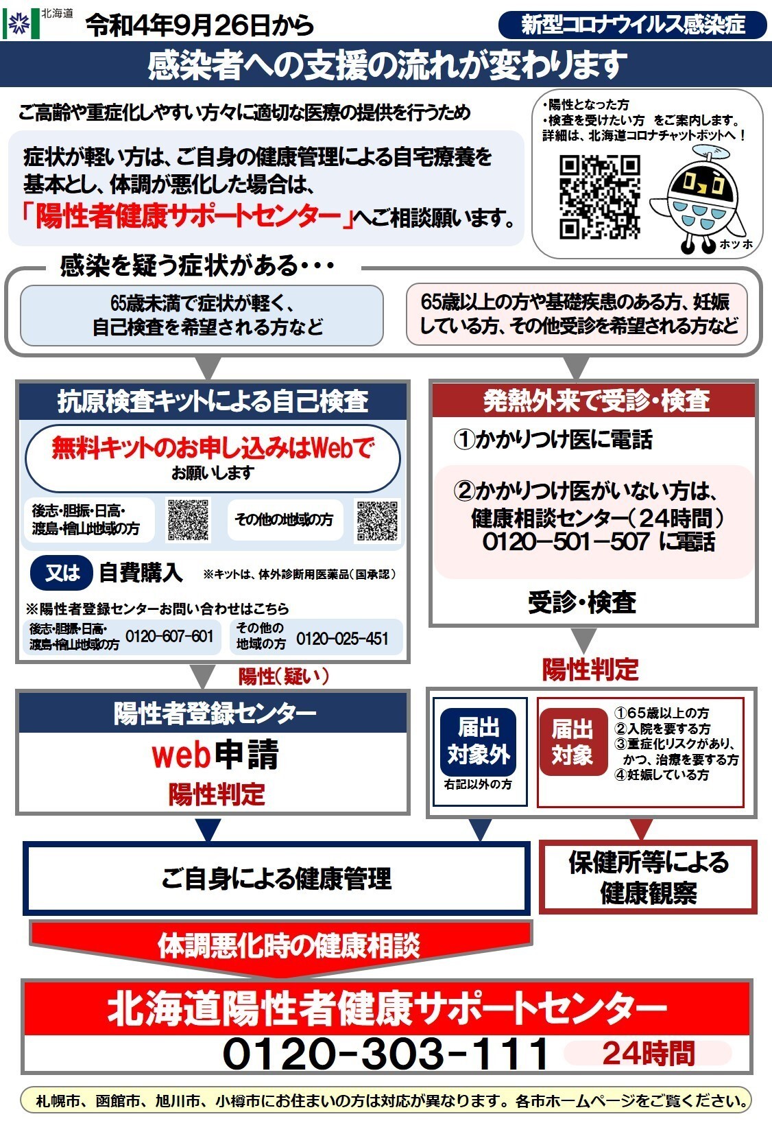 新型コロナ】感染者への支援の流れが変わります: 黒松内町からのお知らせ