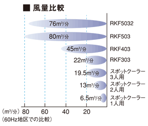 静岡製機 気化式冷風機 RKFシリーズ RKF403