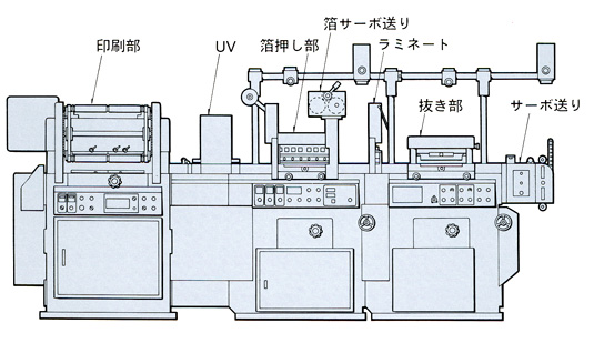 ラベル印刷機、ラミネート加工機、フィルム抜き加工機なら恩田製作所
