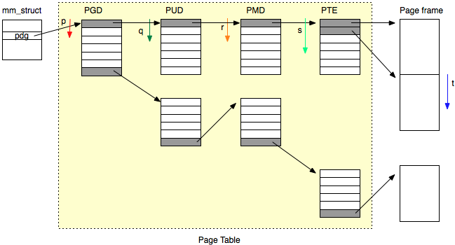 メモリ管理、アドレス空間、ページテーブル