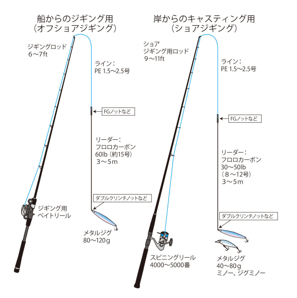 サワラ（サゴシ）のルアーフィッシングの仕掛図や釣り方を紹介 | 釣り
