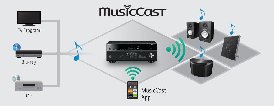 RX-V579 - Features - AV Receivers - Home Audio - Products - Yamaha