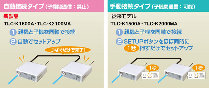 TLCモデム（同軸⇔LANコンバータ） ＜サン電子＞
