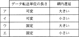 ソフトウェア開発技術者平成19年春期問59 ATMの特徴として適切なもの