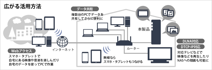 LS-WV2.0TL/R1J : ネットワーク対応HDD(NAS) : LinkStation | バッファロー