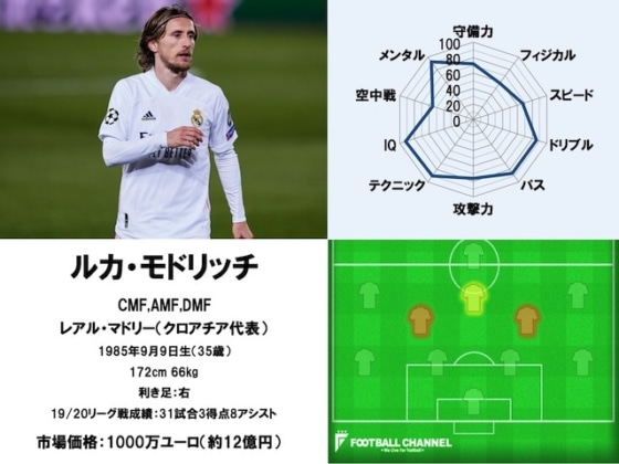 20/21サッカー選手能力値ランキング56位。MFルカ・モドリッチ（レアル