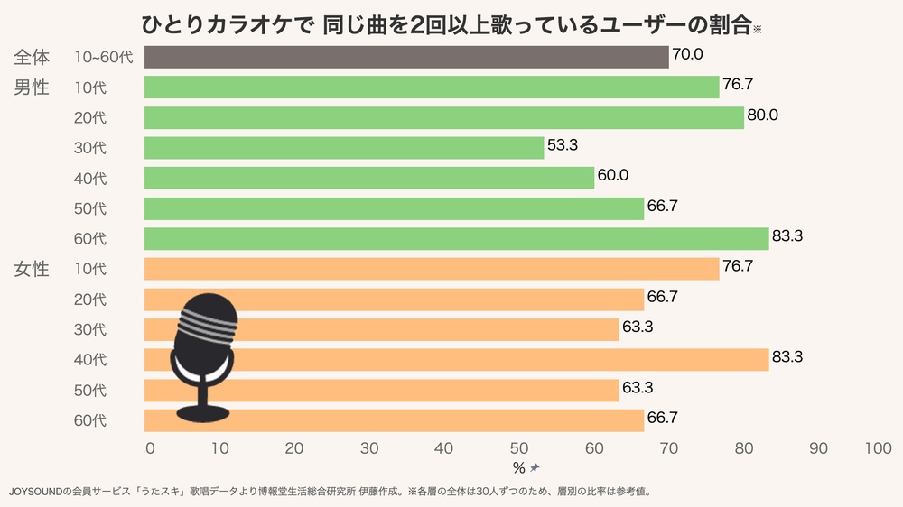 ひとりカラオケ」の秘密 歌唱データが明かすリピートの熱量と年齢を