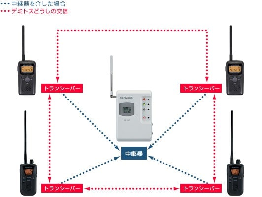システム | UBZ-RJ27 | 特定小電力トランシーバー | 無線通信 | 法人の