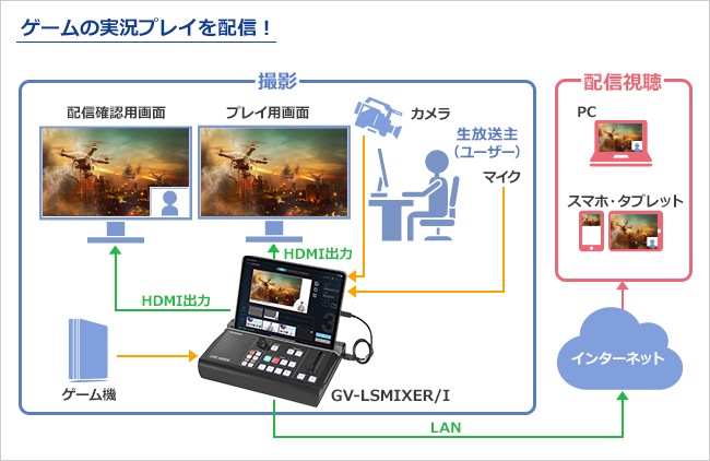 GV-LSMIXER/I | 4Kパススルー対応 iPad連動型ストリーミングBOX 「LIVE