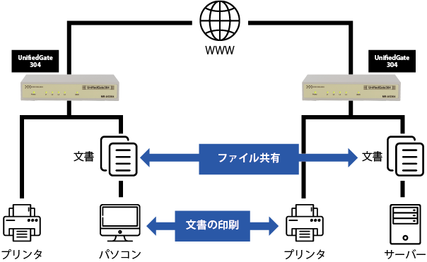 プロトコルフリーなレイヤー2VPN装置 拠点間HUB｜ UnifiedGate304 MR