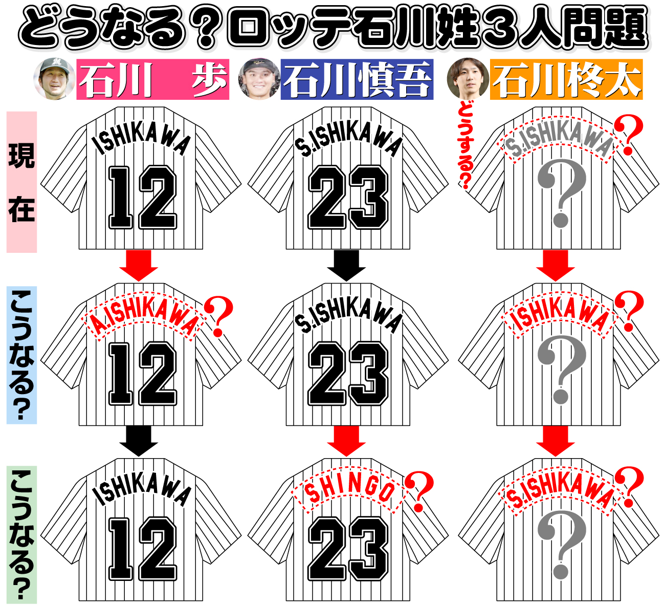 ロッテ】石川柊太加入で石川姓3人 背ネーム問題勃発で「S.ISHIKAWA