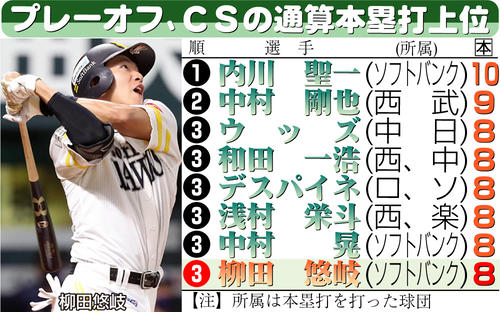 ソフトバンク】柳田悠岐「単純に振りやすい」“4戦連発”の裏に「熱男