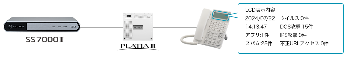 UTM（統合脅威管理アプライアンス） SS7000Ⅲ | プロダクト | サクサ