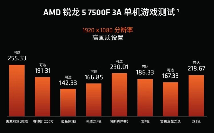 AMD Prepares Global Launch of Ryzen 5 7500F at $180, Faster at