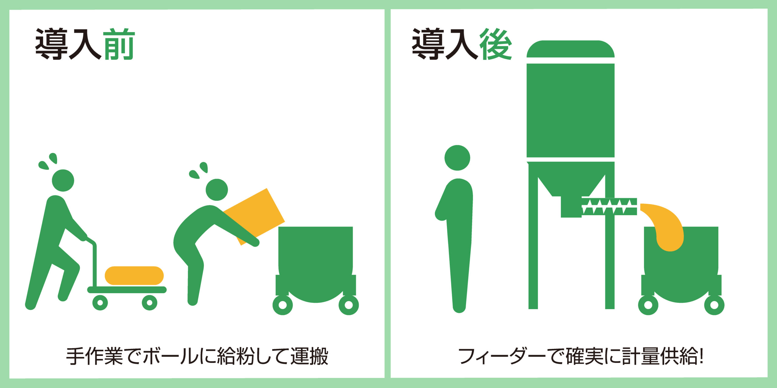 パン用スパイラルミキサーの可動式ボールへ自動計量給粉 | ツカサ工業