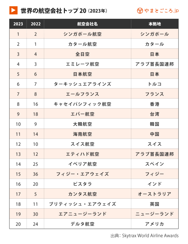 2023年航空会社人気ランキングSkytrax発表、シンガポール航空トップ
