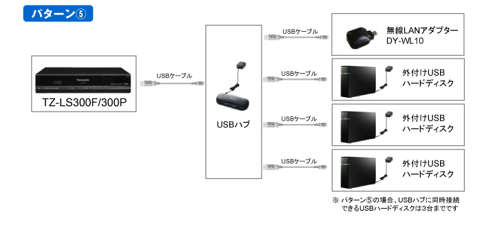 USBハードディスク動作確認一覧 | TZ‐LS300F/300P/300PW | サポート