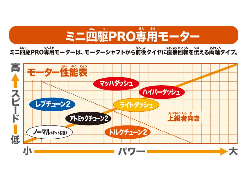 Item No:95159ミニ四駆限定販売商品（パーツ） ハイパーダッシュ