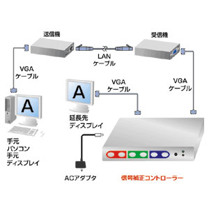 サンワサプライ】映像信号を延長した際に発生する色のズレやゴースト