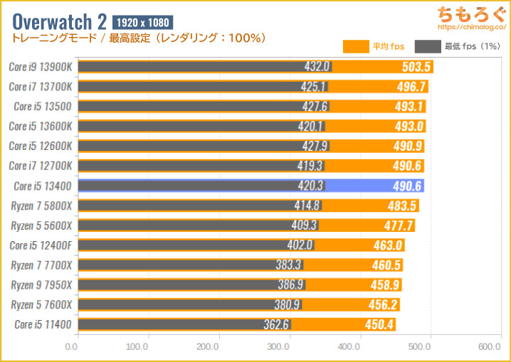 Core i5 13400ベンチマーク&レビュー：確かな改善、しかし物足りさを