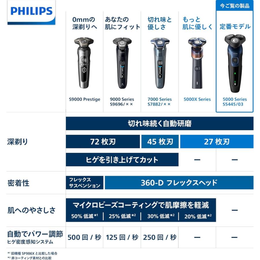 Shaver series 5000 PHILIPS フィリップス 電気シェーバー シェーバー
