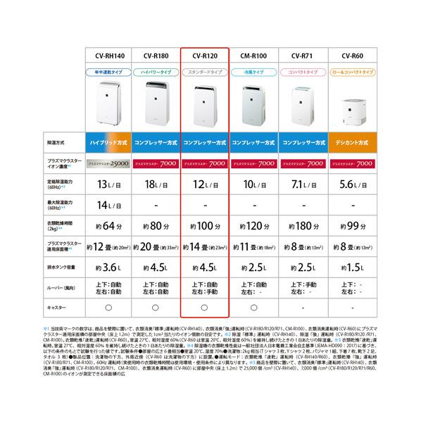 SHARP（シャープ） 衣類乾燥除湿機 CVR120W CV-R120-W プラズマ