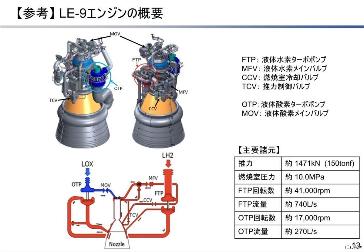 H3ロケットの打ち上げ再延期が決定、LE-9エンジンに発生した新たな問題