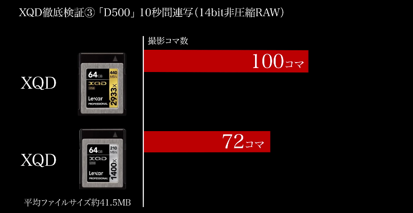 Lexar XQD, CF and SD memory cards performance test on the new