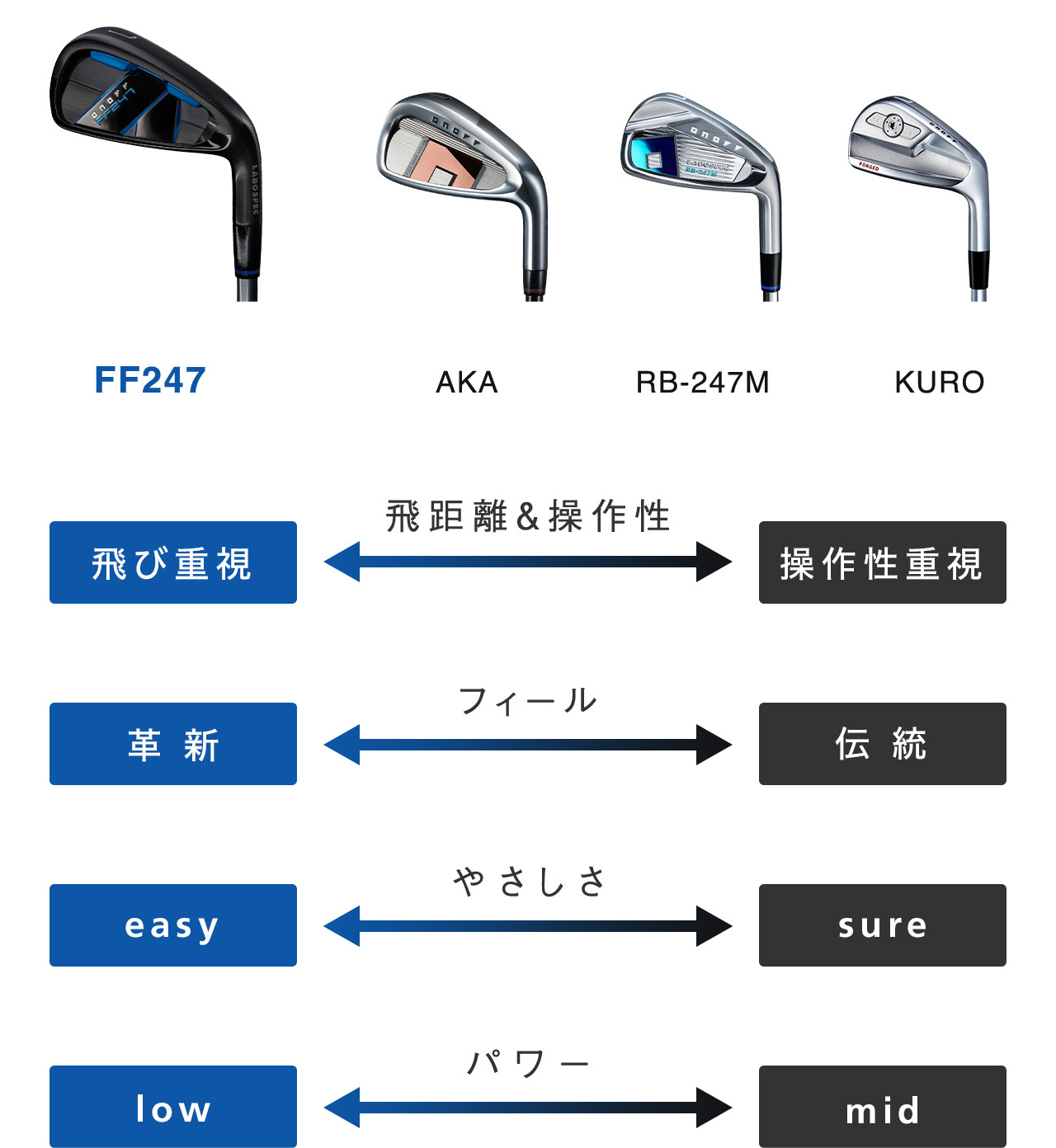 ONOFF アイアン ラボスペック FF247, ONOFF