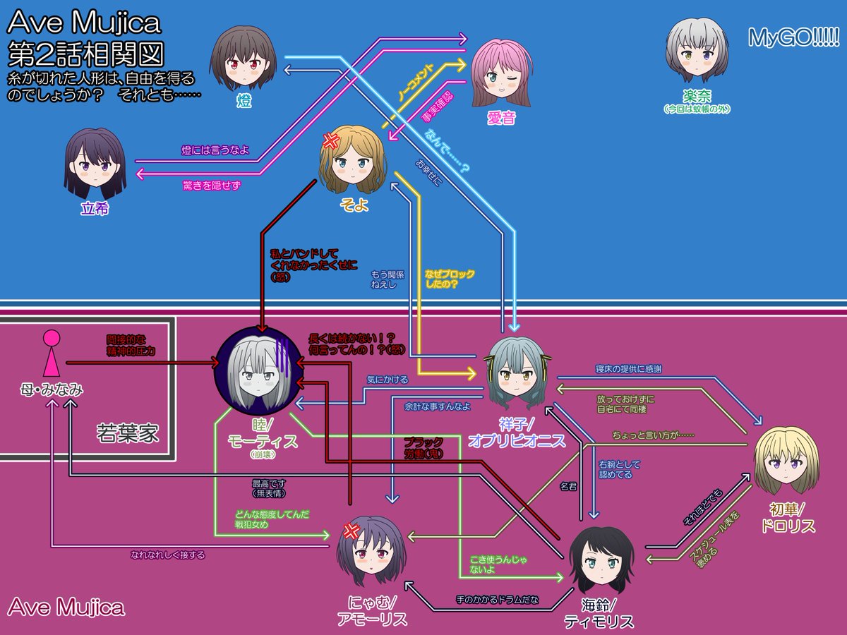 Ave Mujica第2話終了後の相関図》 そよの いかりのめ！ うみりの