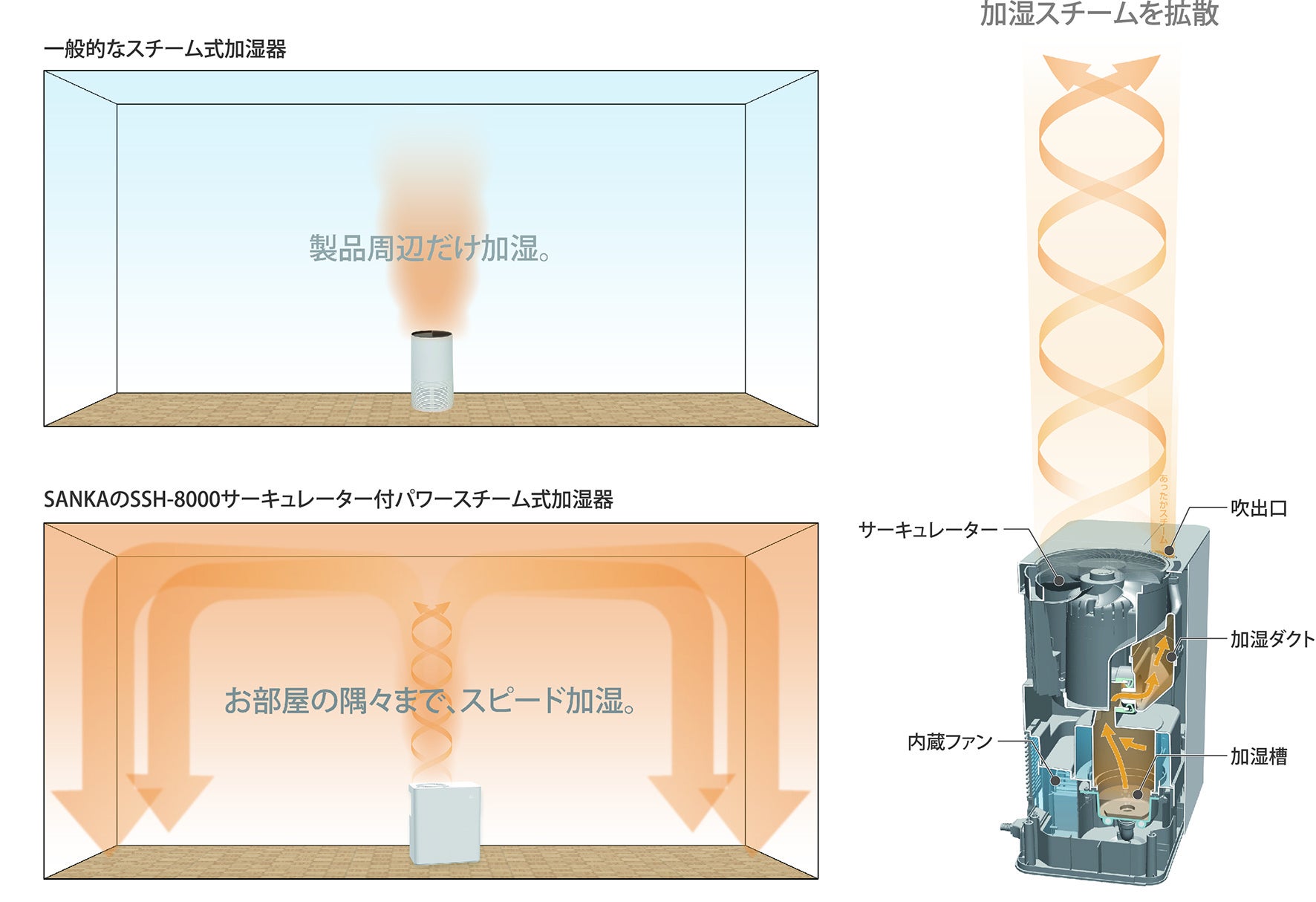 サーキュレーター付パワースチーム式加湿器」（SSH-8000） | 株式会社