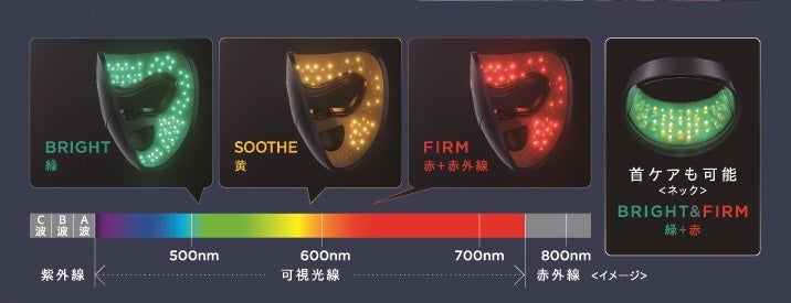 1回10分*1、新発見の緑LED搭載で美肌へ導く、話題のマスク型美顔器