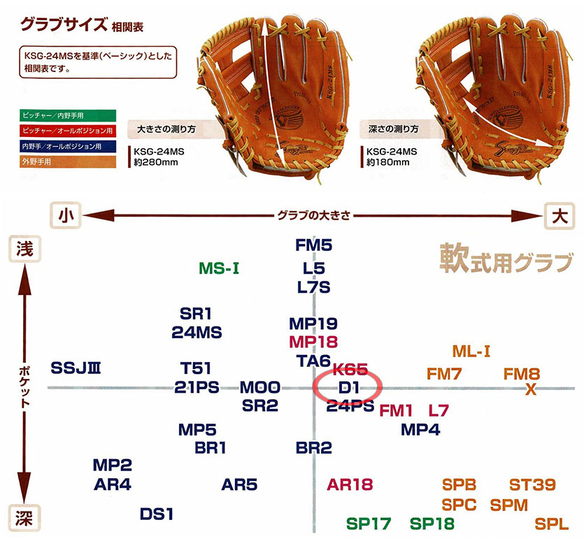 久保田スラッガー軟式グラブ（KSN-D1 内野手) - 野球用品 セカンドベース
